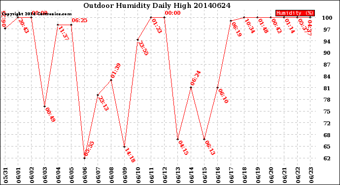 Milwaukee Weather Outdoor Humidity<br>Daily High