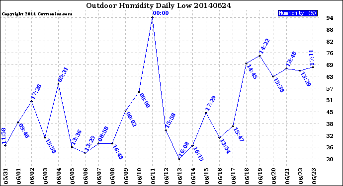 Milwaukee Weather Outdoor Humidity<br>Daily Low