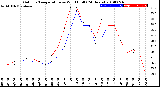 Milwaukee Weather Outdoor Temperature<br>vs Wind Chill<br>(24 Hours)