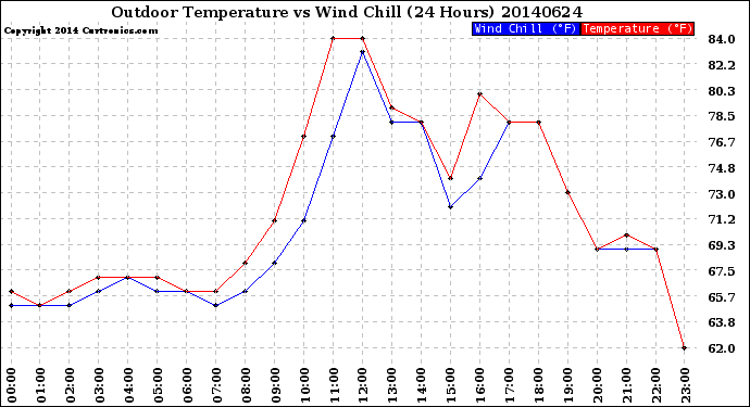 Milwaukee Weather Outdoor Temperature<br>vs Wind Chill<br>(24 Hours)
