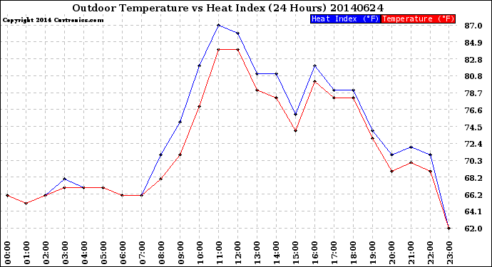 Milwaukee Weather Outdoor Temperature<br>vs Heat Index<br>(24 Hours)