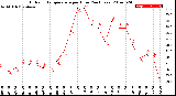 Milwaukee Weather Outdoor Temperature<br>per Hour<br>(24 Hours)