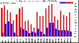 Milwaukee Weather Outdoor Temperature<br>Daily High/Low