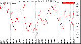 Milwaukee Weather Outdoor Temperature<br>Daily High