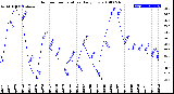 Milwaukee Weather Outdoor Temperature<br>Daily Low