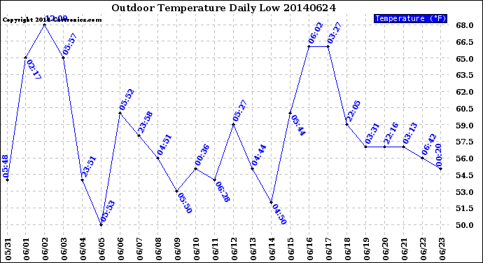 Milwaukee Weather Outdoor Temperature<br>Daily Low