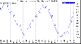 Milwaukee Weather Outdoor Temperature<br>Monthly Low