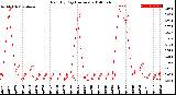 Milwaukee Weather Rain<br>By Day<br>(Inches)