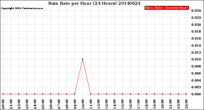 Milwaukee Weather Rain Rate<br>per Hour<br>(24 Hours)