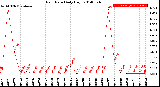 Milwaukee Weather Rain Rate<br>Daily High