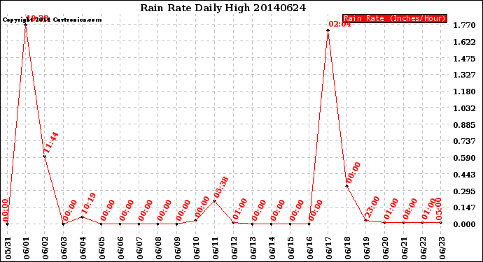 Milwaukee Weather Rain Rate<br>Daily High