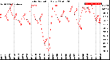 Milwaukee Weather Solar Radiation<br>Daily