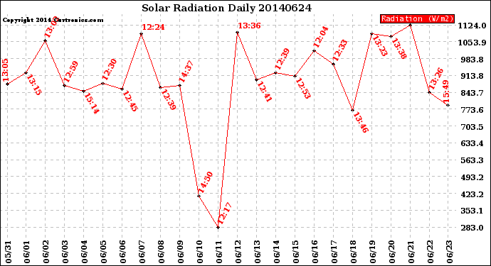 Milwaukee Weather Solar Radiation<br>Daily