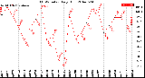 Milwaukee Weather THSW Index<br>Daily High