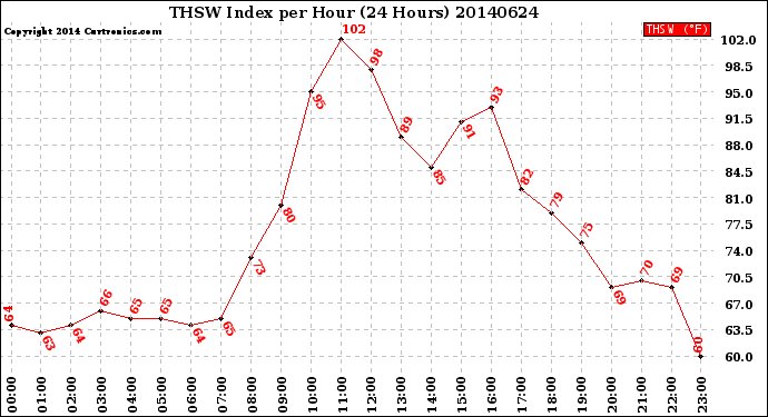 Milwaukee Weather THSW Index<br>per Hour<br>(24 Hours)