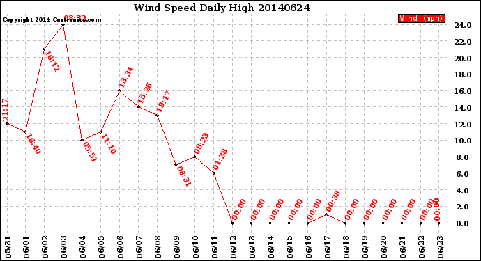 Milwaukee Weather Wind Speed<br>Daily High