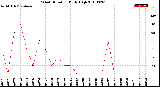 Milwaukee Weather Wind Direction<br>Daily High