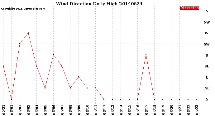 Milwaukee Weather Wind Direction<br>Daily High
