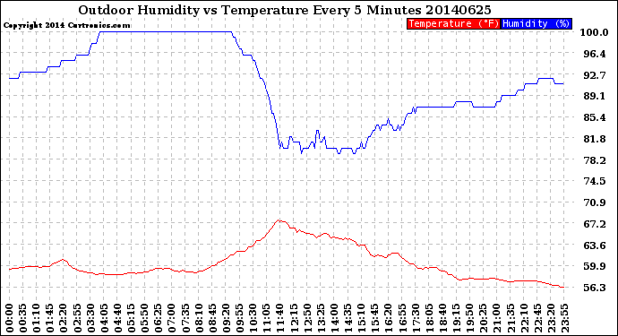 Milwaukee Weather Outdoor Humidity<br>vs Temperature<br>Every 5 Minutes