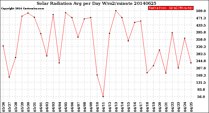 Milwaukee Weather Solar Radiation<br>Avg per Day W/m2/minute