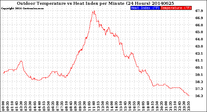 Milwaukee Weather Outdoor Temperature<br>vs Heat Index<br>per Minute<br>(24 Hours)