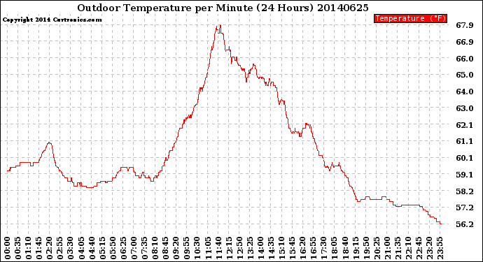Milwaukee Weather Outdoor Temperature<br>per Minute<br>(24 Hours)