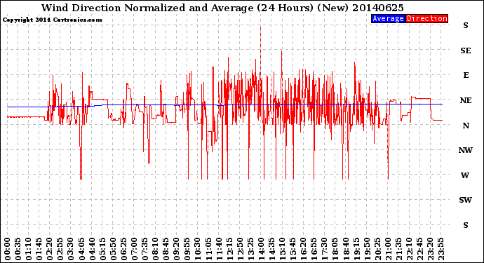 Milwaukee Weather Wind Direction<br>Normalized and Average<br>(24 Hours) (New)