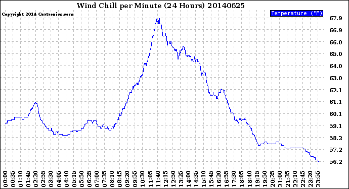 Milwaukee Weather Wind Chill<br>per Minute<br>(24 Hours)