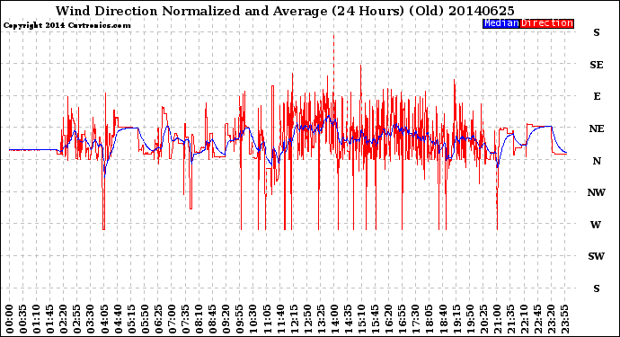 Milwaukee Weather Wind Direction<br>Normalized and Average<br>(24 Hours) (Old)