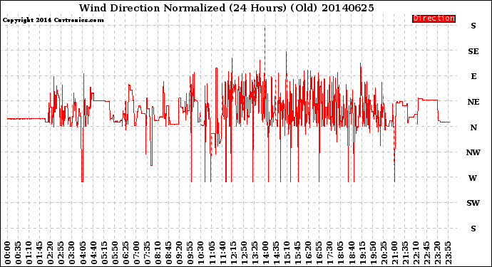 Milwaukee Weather Wind Direction<br>Normalized<br>(24 Hours) (Old)