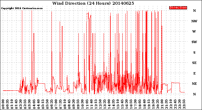 Milwaukee Weather Wind Direction<br>(24 Hours)