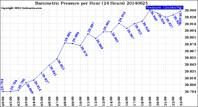 Milwaukee Weather Barometric Pressure<br>per Hour<br>(24 Hours)