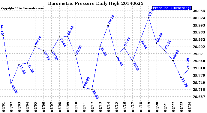 Milwaukee Weather Barometric Pressure<br>Daily High