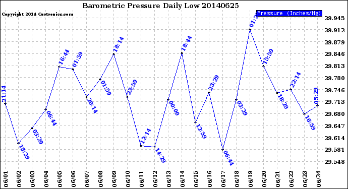 Milwaukee Weather Barometric Pressure<br>Daily Low