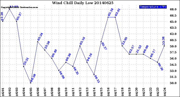 Milwaukee Weather Wind Chill<br>Daily Low