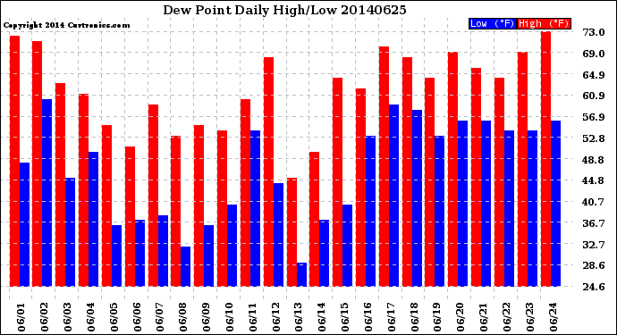Milwaukee Weather Dew Point<br>Daily High/Low