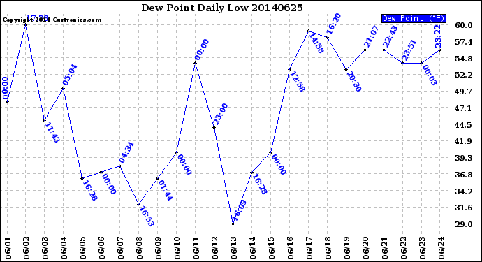 Milwaukee Weather Dew Point<br>Daily Low