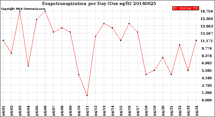 Milwaukee Weather Evapotranspiration<br>per Day (Ozs sq/ft)