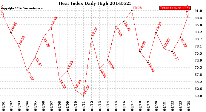 Milwaukee Weather Heat Index<br>Daily High
