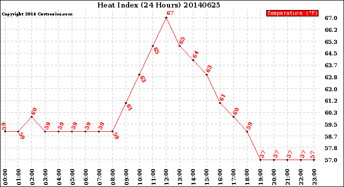 Milwaukee Weather Heat Index<br>(24 Hours)