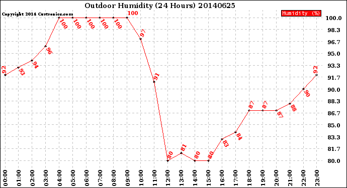 Milwaukee Weather Outdoor Humidity<br>(24 Hours)