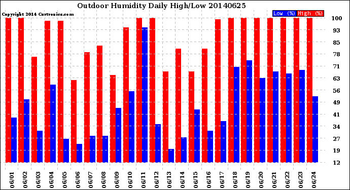 Milwaukee Weather Outdoor Humidity<br>Daily High/Low