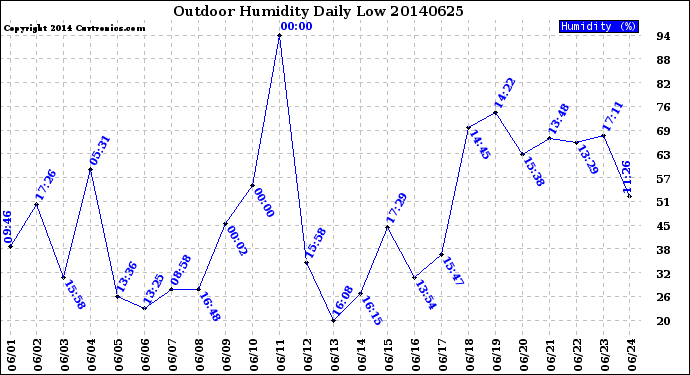 Milwaukee Weather Outdoor Humidity<br>Daily Low