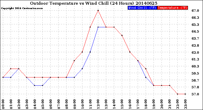Milwaukee Weather Outdoor Temperature<br>vs Wind Chill<br>(24 Hours)