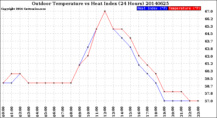 Milwaukee Weather Outdoor Temperature<br>vs Heat Index<br>(24 Hours)
