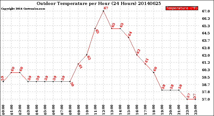 Milwaukee Weather Outdoor Temperature<br>per Hour<br>(24 Hours)