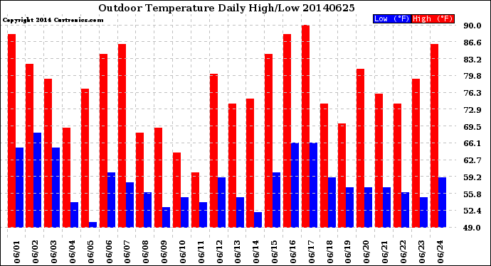 Milwaukee Weather Outdoor Temperature<br>Daily High/Low