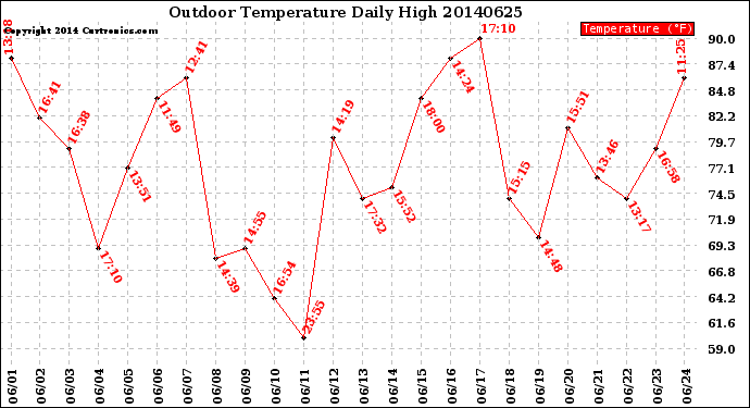 Milwaukee Weather Outdoor Temperature<br>Daily High