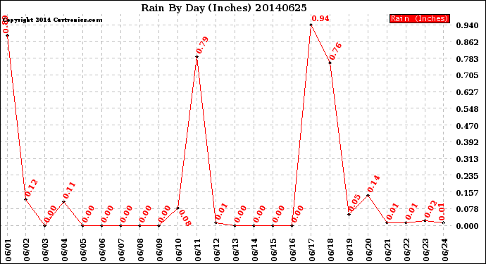 Milwaukee Weather Rain<br>By Day<br>(Inches)
