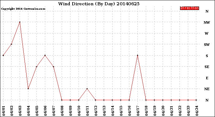 Milwaukee Weather Wind Direction<br>(By Day)